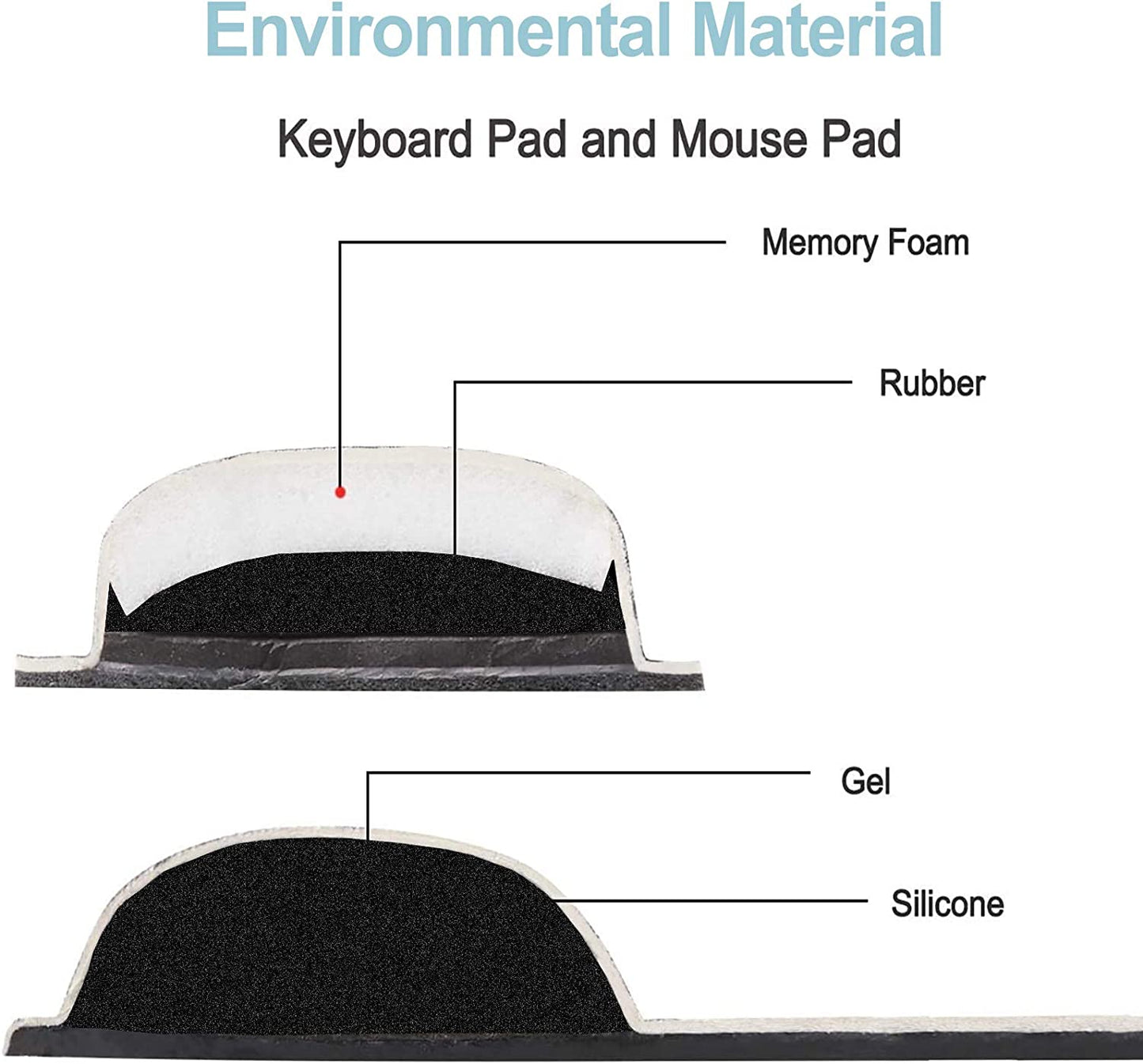 Diagram of a keyboard pad and mouse pad with labeled materials on a white background.