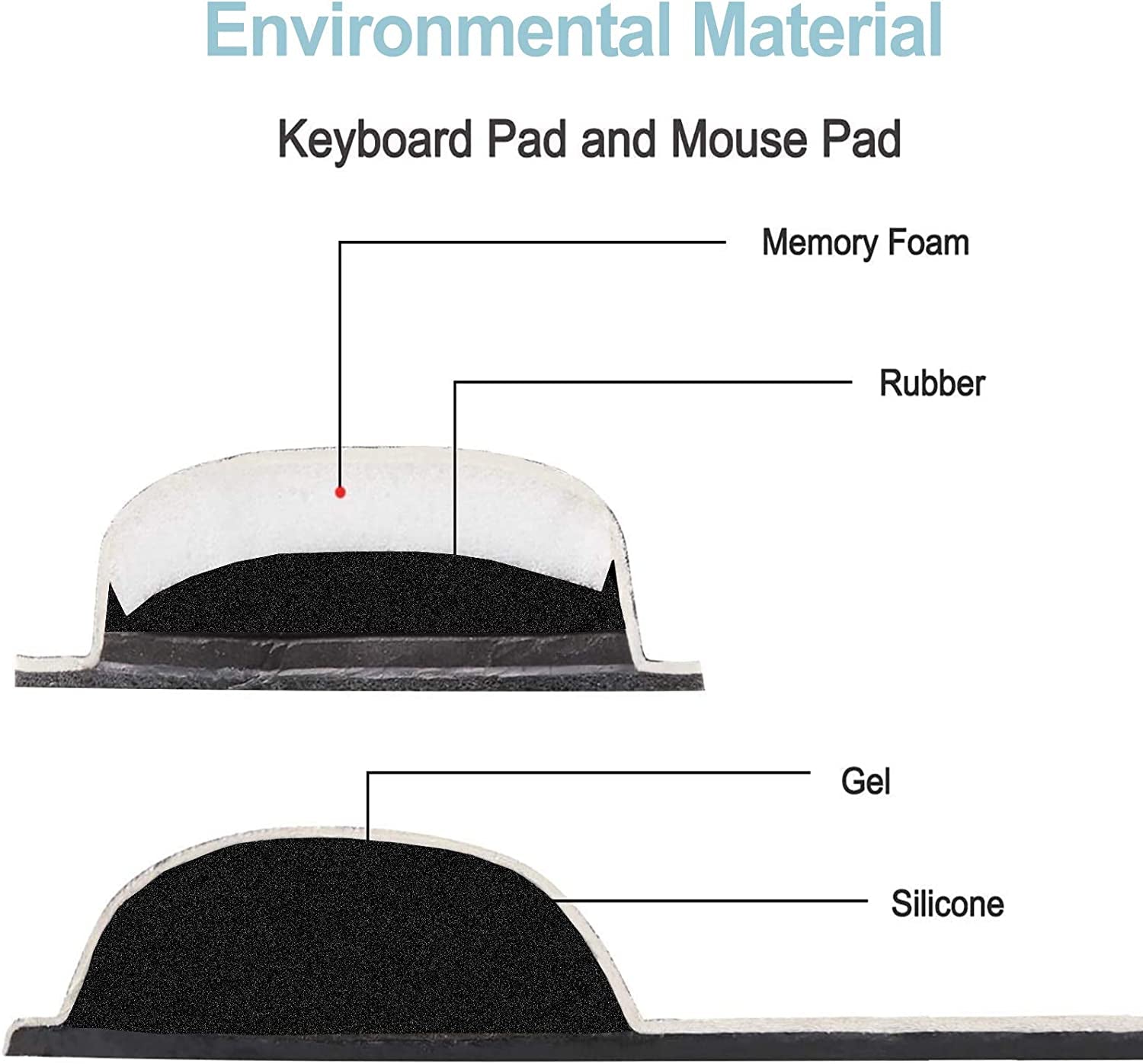 Diagram of a keyboard pad and mouse pad with labeled materials on a white background.